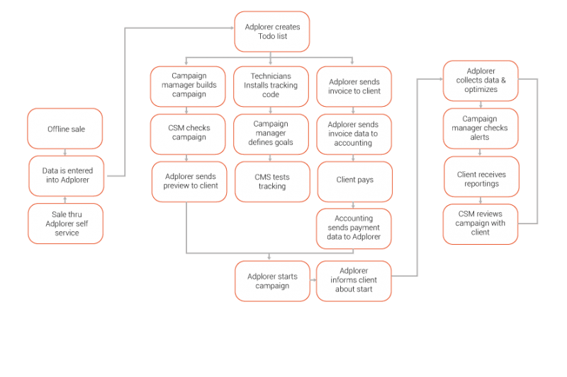 Adplorer_process_management