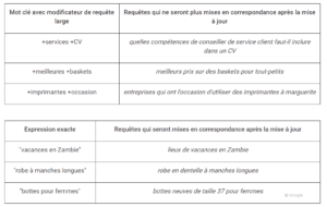 exemples-de-modificateurs-en-requete-large