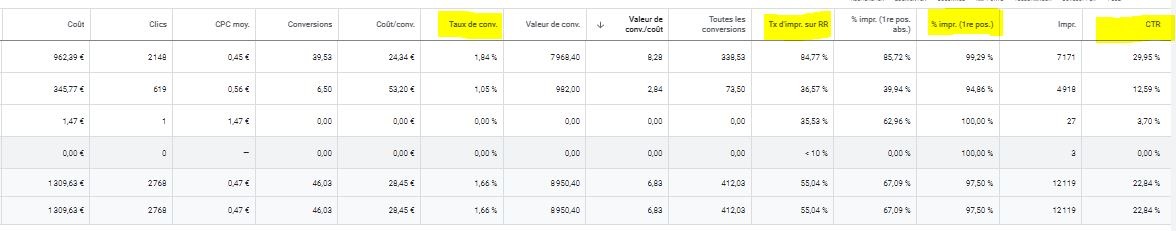 Optimiser une campagne Google Ads